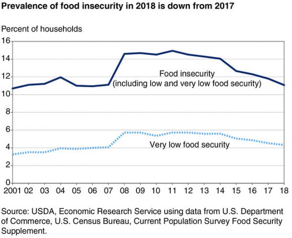 Food Insecurity In U.S. Households In 2018 Is Down From 2017 ...